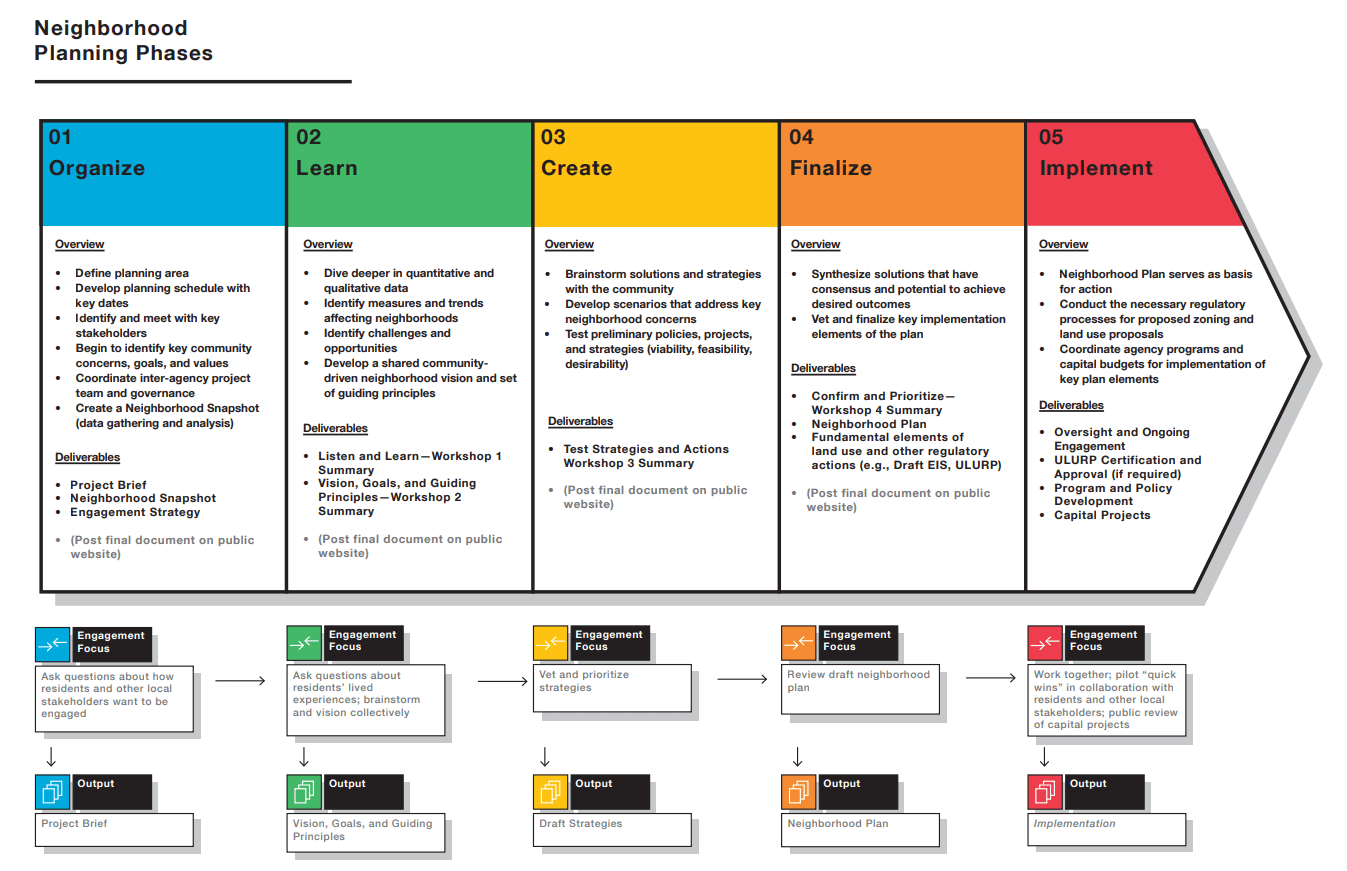 Neighborhood Planning Playbook Process
