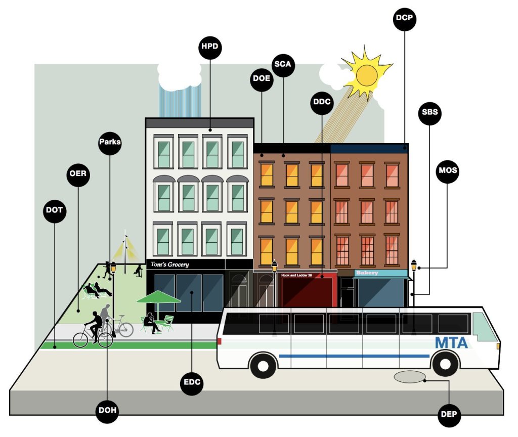 City of New York interagency collaboration shown through a section diagram calling out different agencies relevance to everyday life